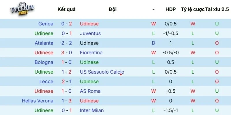 Đánh giá phong độ Udinese