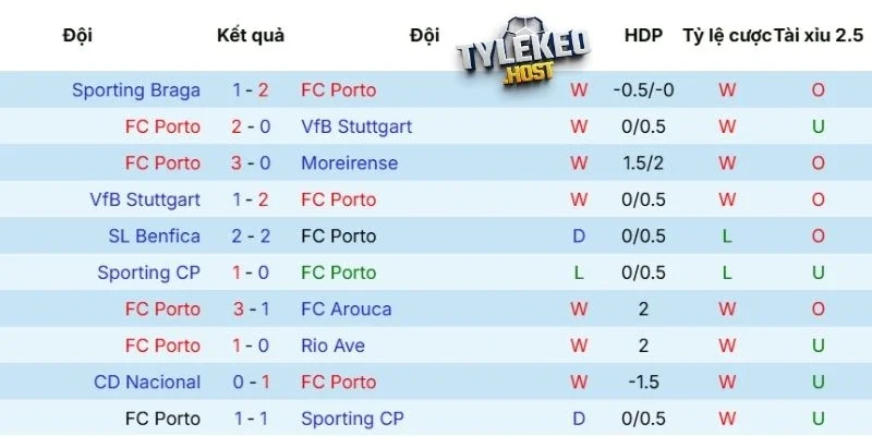 Kết quả thi đấu của Porto gần đây