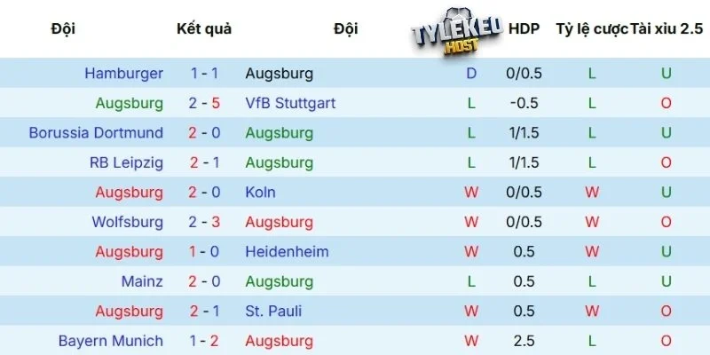 Phong độ gần đây của Augsburg