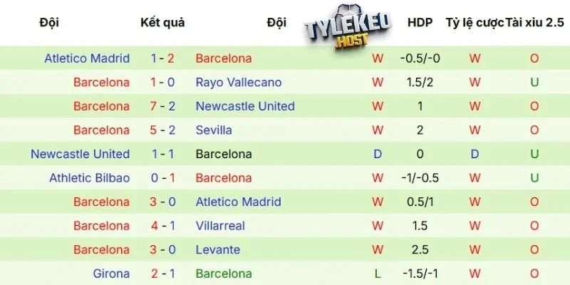 Phong độ của Barcelona