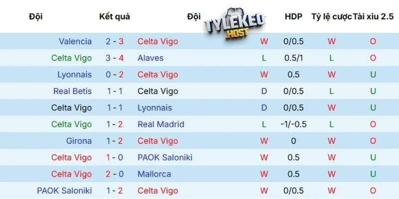 Phong độ của Celta de Vigo