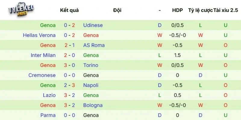 Phong độ của Genoa