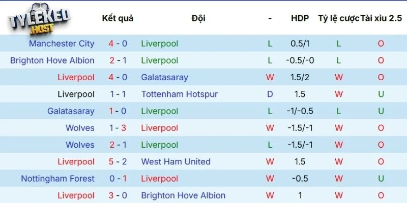 Phong độ của Liverpool