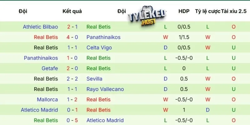 Phong độ của Real Betis