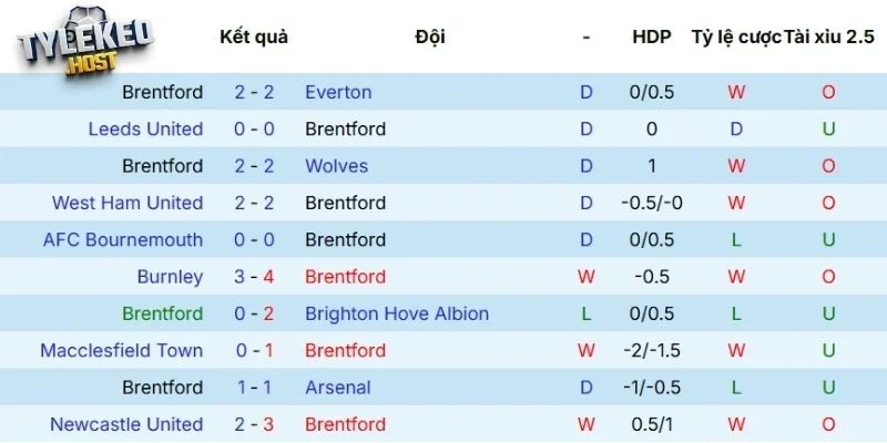 Phong độ gần nhất của Brentford