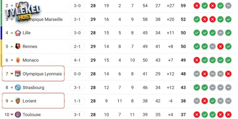 Thứ hạng Lyonnais vs Lorient tại Ligue 1