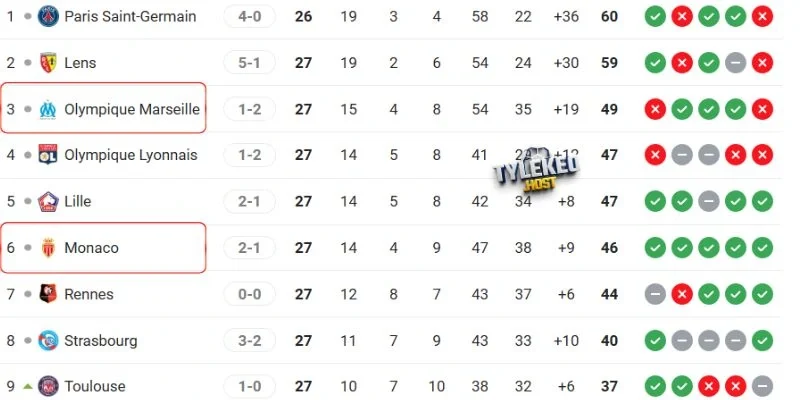 Vị trí của Monaco vs Marseille ở Ligue 1