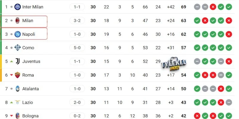 Thứ hạng của Napoli vs Milan tại giải quốc nội